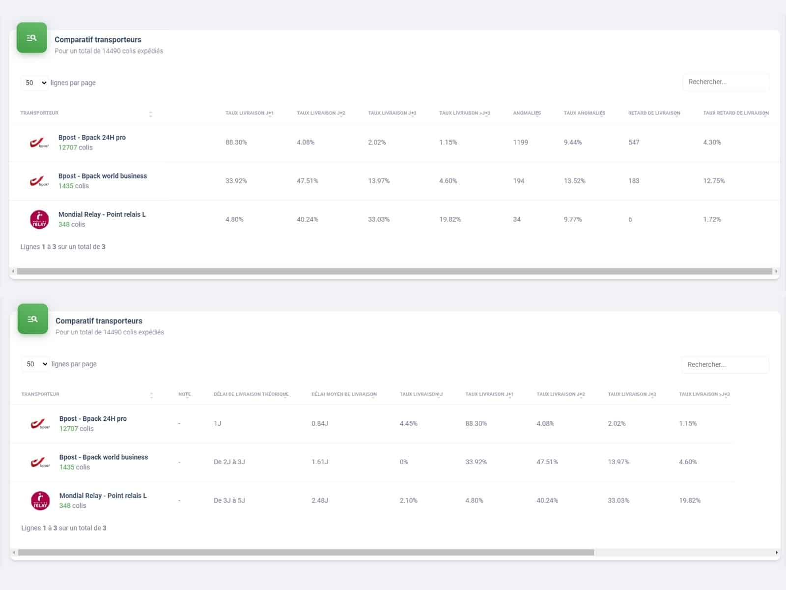 Comparatif transport, performance transporteur