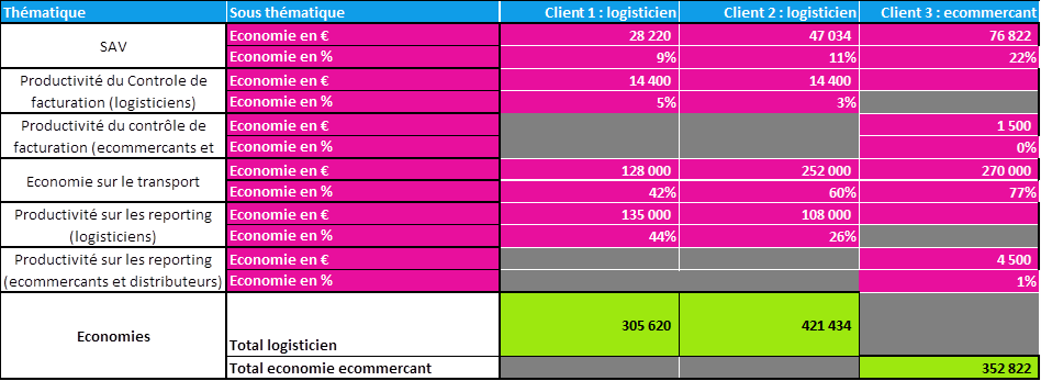 Le ROI de QualiShip à travers 3 exemples